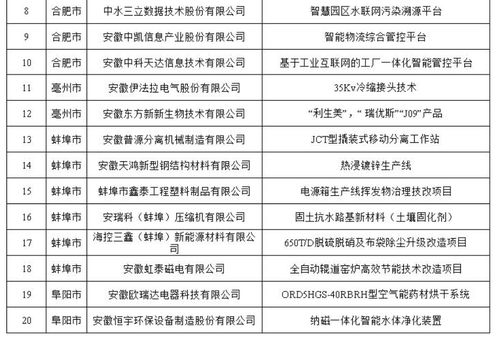 安徽印發“五個一百”案例通知，大力推廣工業節能產品與技術